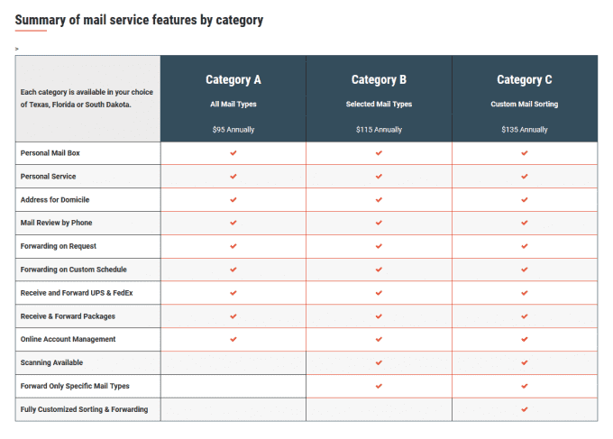 Table showing