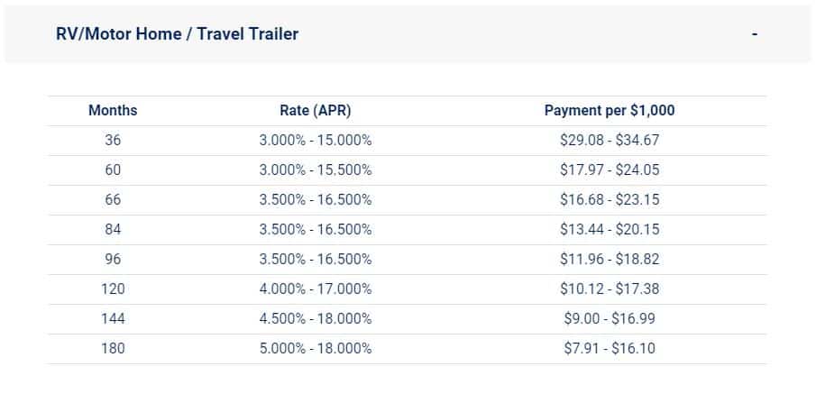 RV loan calculator